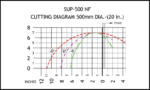 Scotchman SUP-500 20" Non-Ferrous 230V Three Phase Semi-Automatic Upcut Circular Cold Saw 694 – Image 2